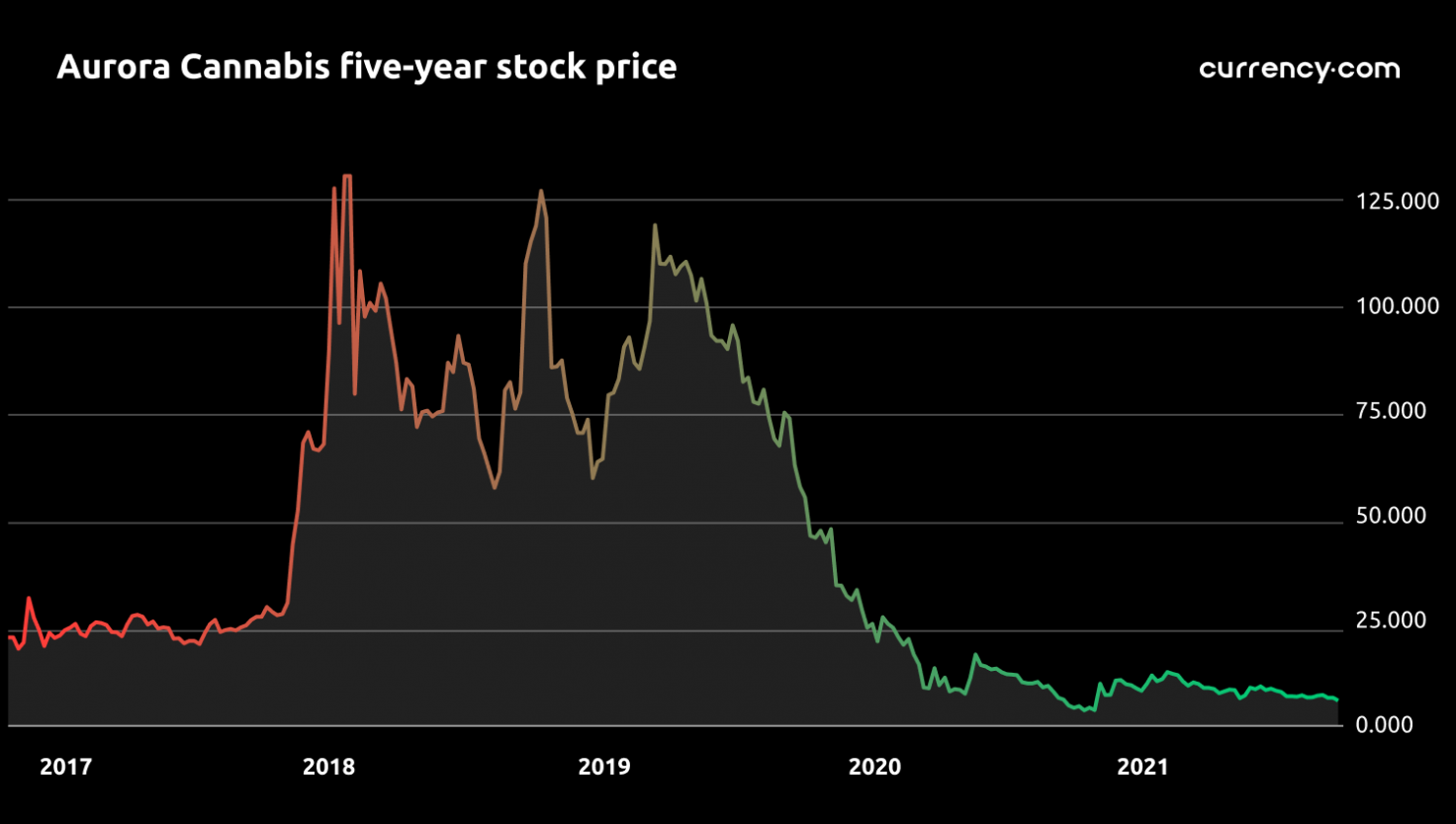 Aurora Cannabis Stock Forecast Is ACB a Good Buy?