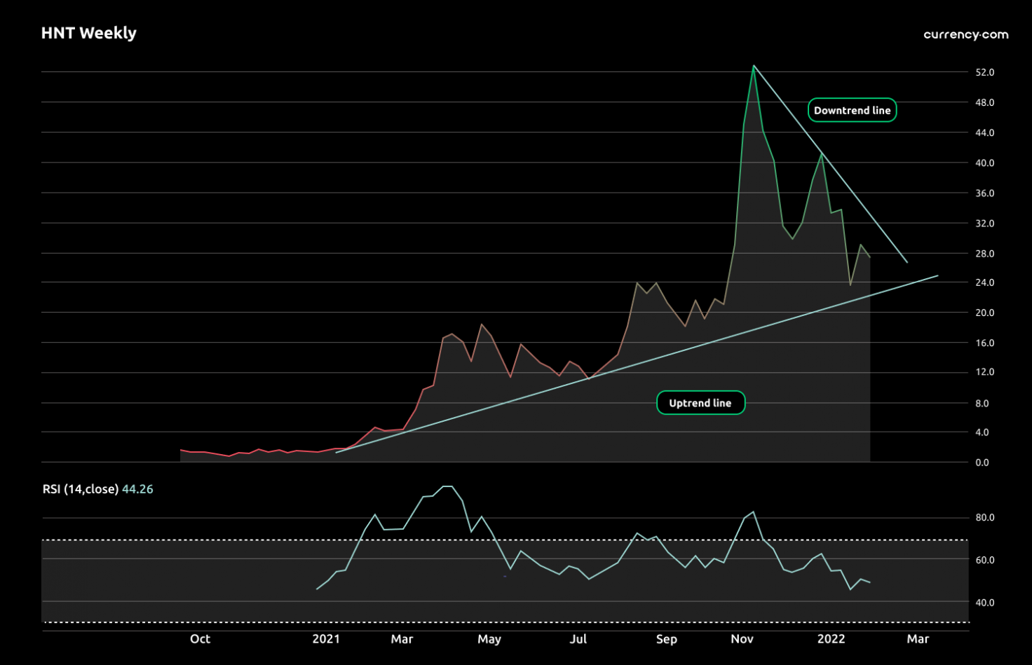 hnt price chart crypto