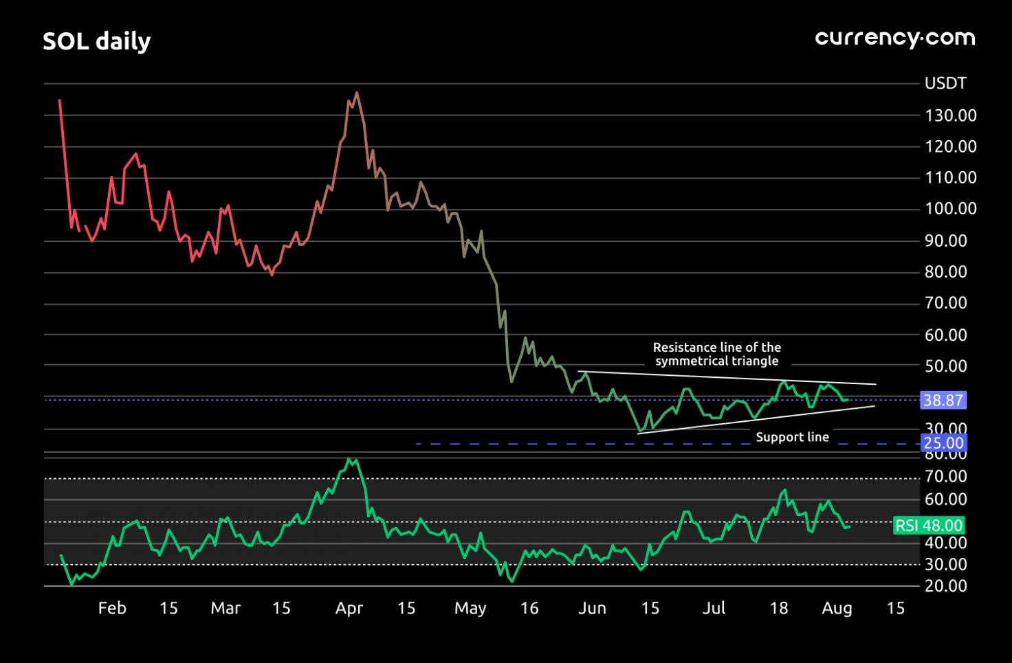 Solana (SOL) Price Analysis: Get Ready For A Big Move After The Hack