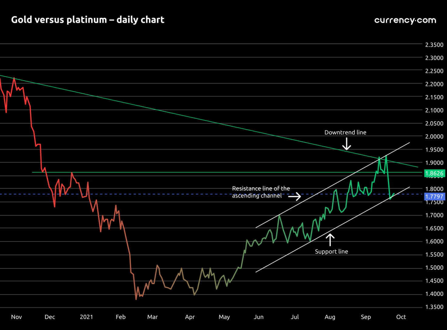 Platinum Vs Gold Price History