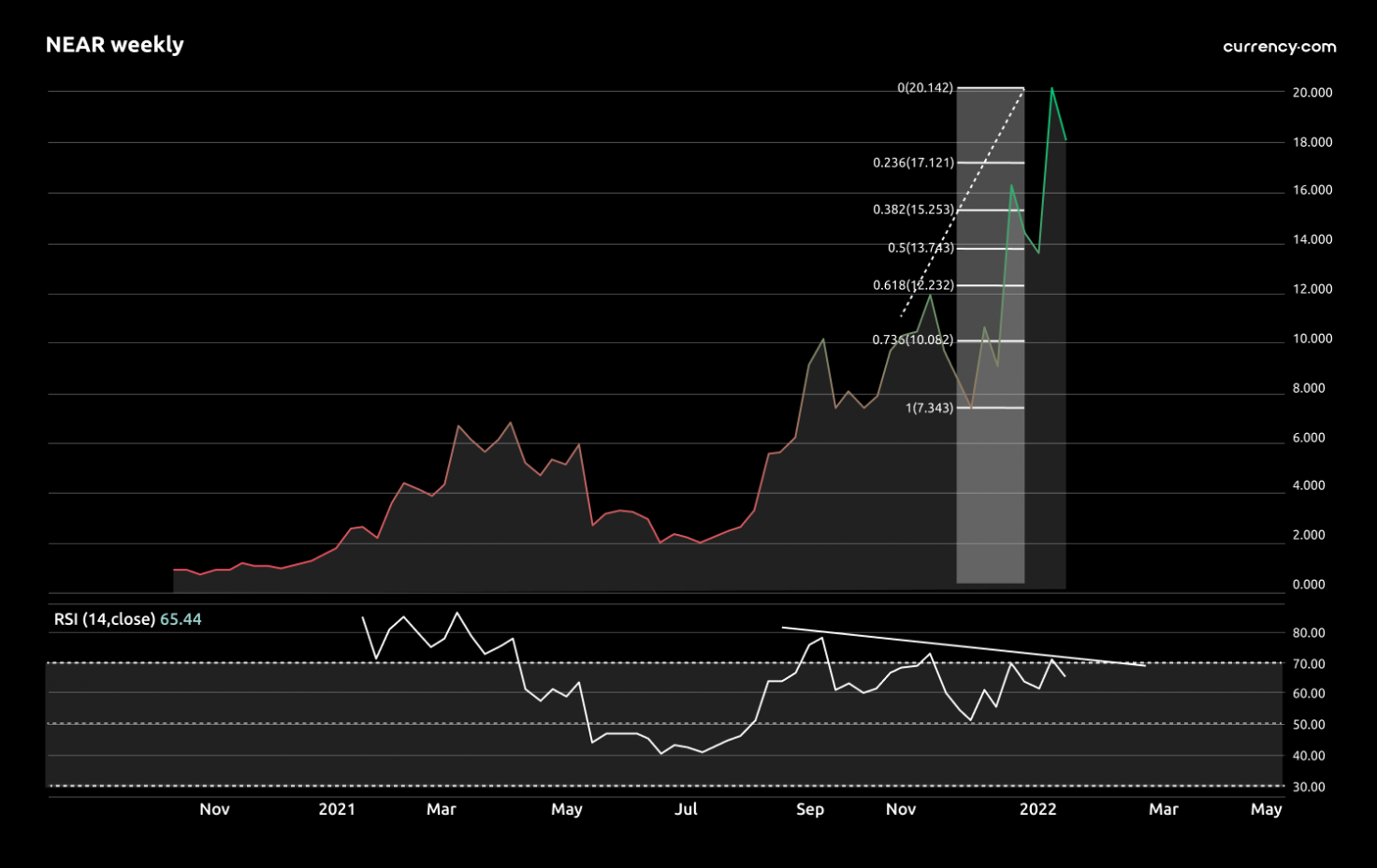 Near Protocol Price Prediction: A Comprehensive Analysis - List of ...