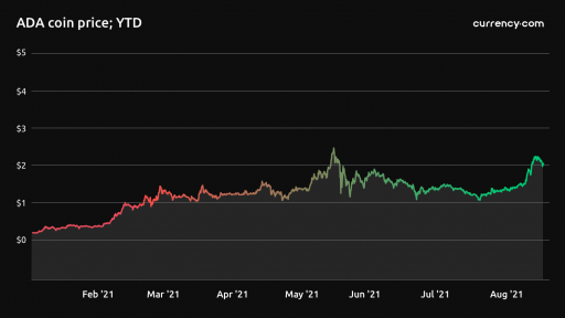 Cardano crypto price prediction 2022