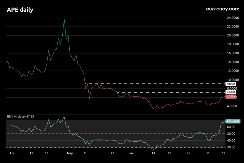 ape crypto price chart