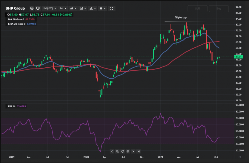 BHP stock analysis: Is it time for bottom fishing?