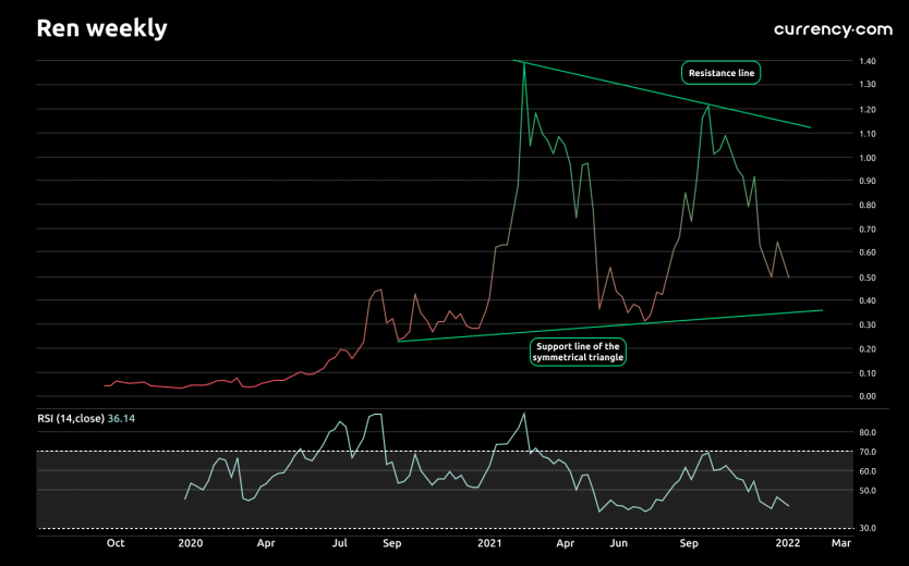 Ren (REN) price analysis 6 Jan Is the correction over?