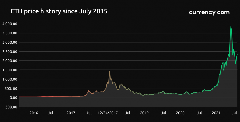 Ethereum trade chart бинанс купить биткоин без комиссии