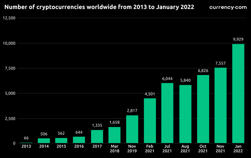 how many cryptocurrencies are there before 2022