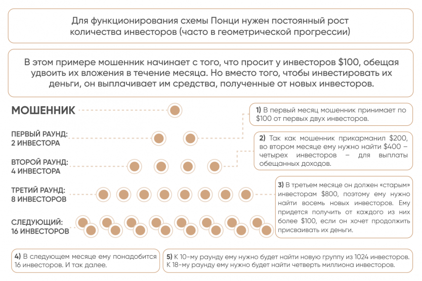 Схема понци финансовая пирамида