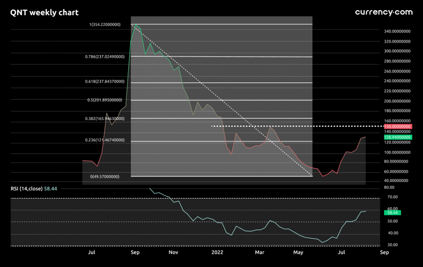 quant crypto price chart