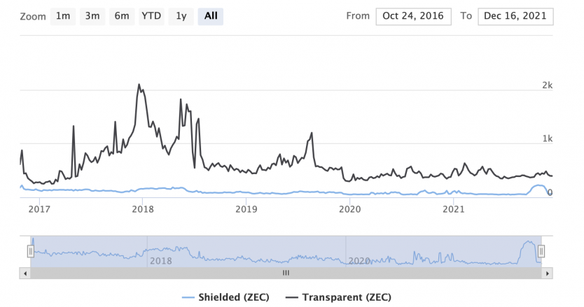 Graph showing transparent transactions compared to shielded (private) – Photo: z.cash