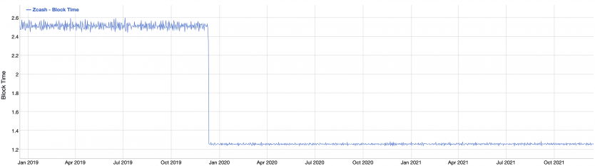 Chart showing reduced block times – Photo: bitinfocharts.com