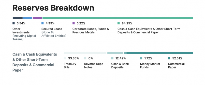 Breakdown of Tether’s reserves – Source: tether.to