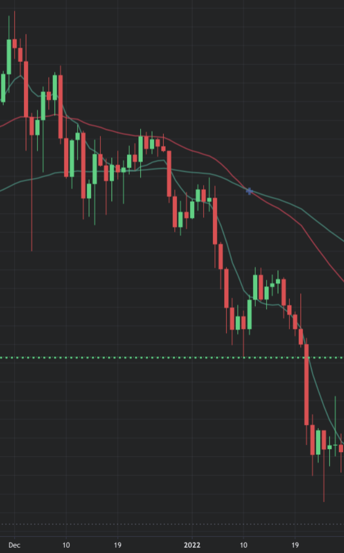 Ethereum price chart, showing bearish performance in December 2021 and January 2022 – Photo: currency.com