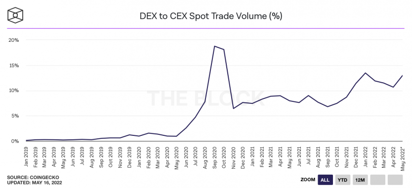 Graph of total DEX market share against CEX market share – Source: theblockcrypto.com via CoinGecko