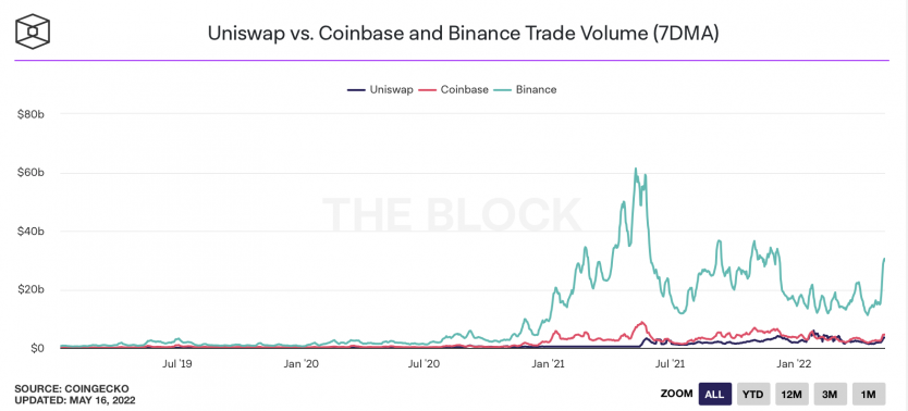 Graph of trading activity on Binance, Coinbase and Uniswap – Source: theblockcrypto.com via CoinGecko