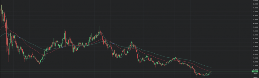 Daily candlestick chart of Chainlink’s performance – Source: currency.com