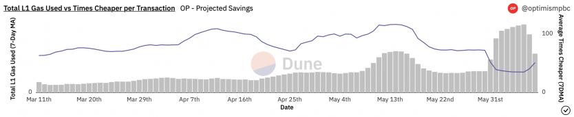 Captura de pantalla que muestra el ahorro promedio de gas en Optimism (OP), recientemente excediendo 100x – Fuente: Dune Analytics