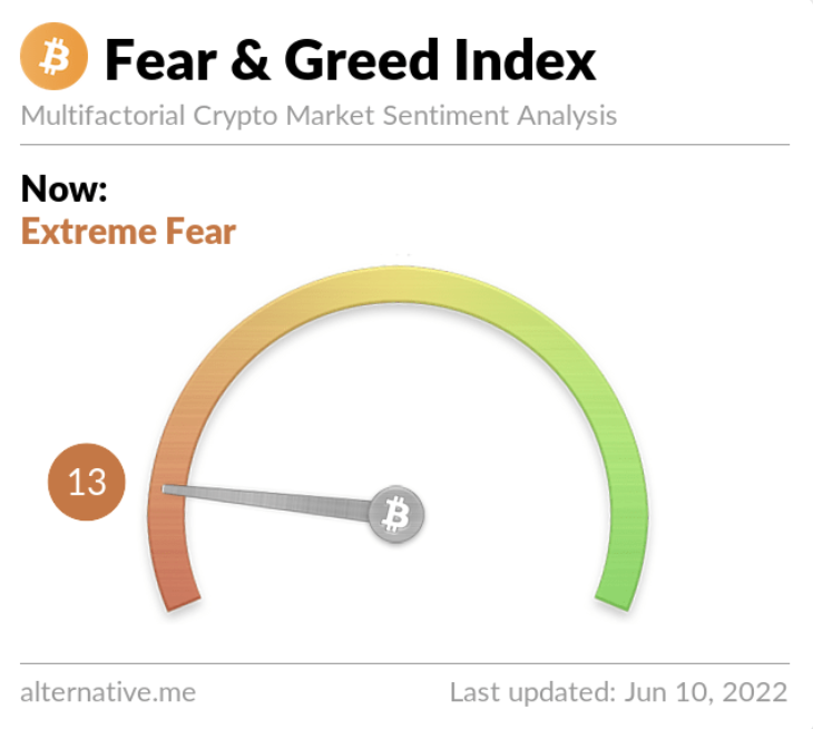 Fear and Green Index gauge showing extreme fear – Source: alternative.me