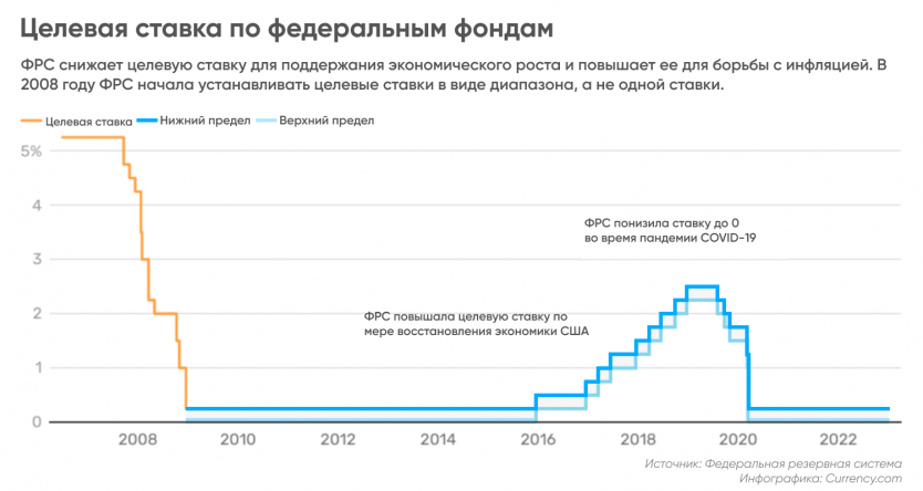 Решение по ставке фрс