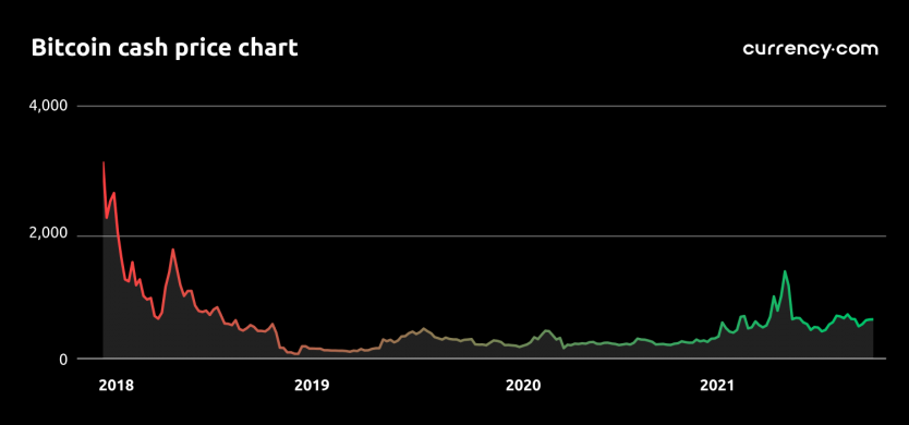 bitcoin cash price prediction december 2021