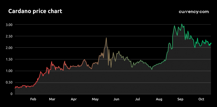 Cardano Price Prediction Is Cardano A Good Investment Currency Com