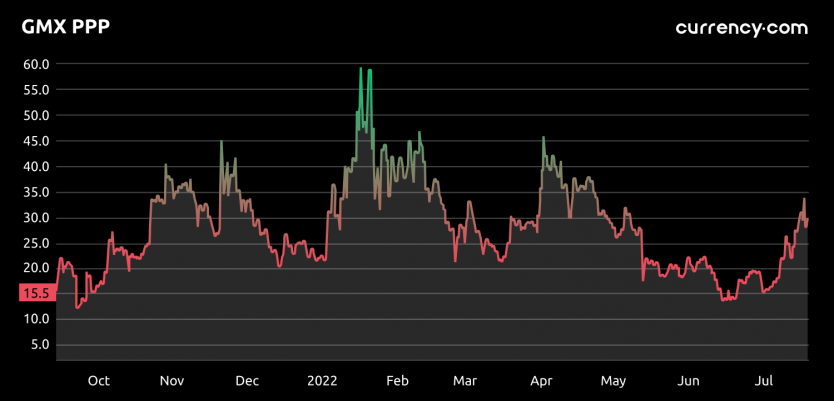 gmx crypto price prediction