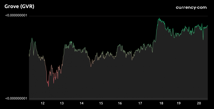 Grove Stock Price