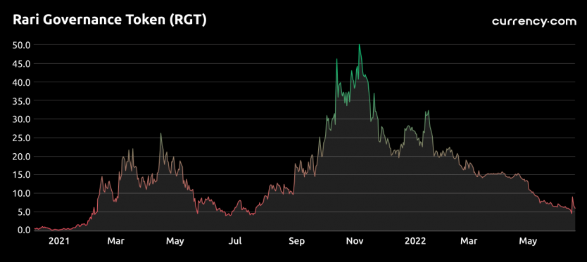 rgt price crypto