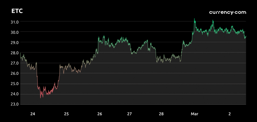 Ethereum classic price