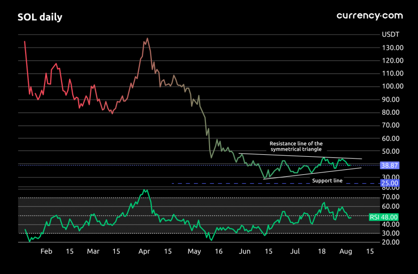 Solana (SOL) price analysis: Get ready for a big move after the hack