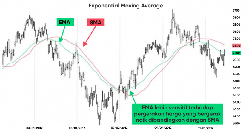 Exponential Moving Average | Cara Membaca dan Menggunakan Indikator EMA