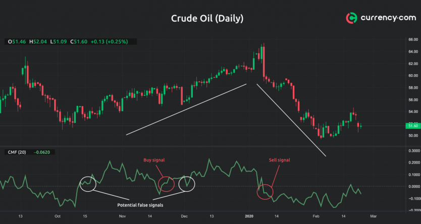 Crude oil daily price