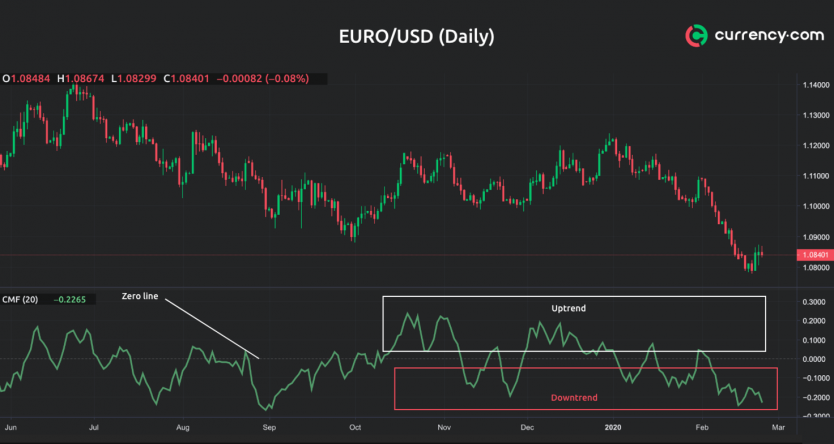 Euro/USD daily exchange rate