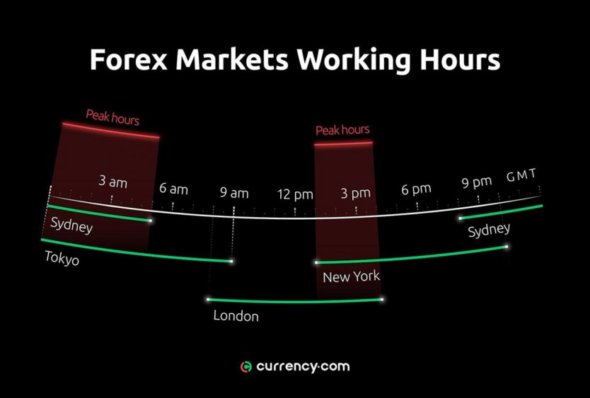 Forex trading hours chart