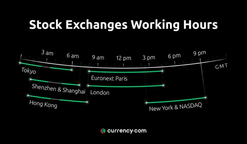 What times of day can you trade stocks, currencies and crypto?