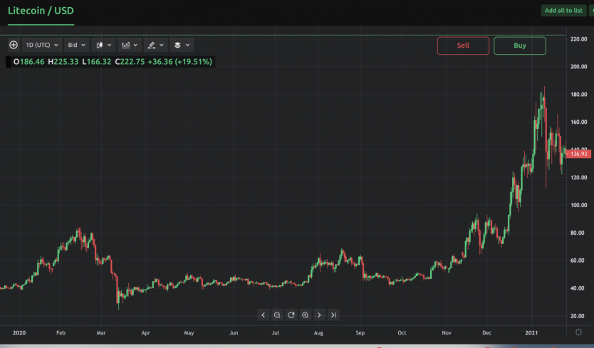 Live btc trading. Bitcoin usd rate chart