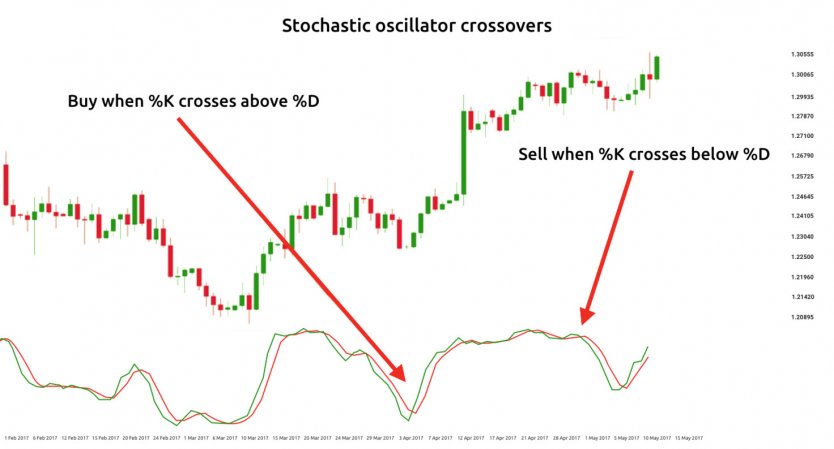 The Stochastic Oscillator Indicator: What Is It And How To Use It